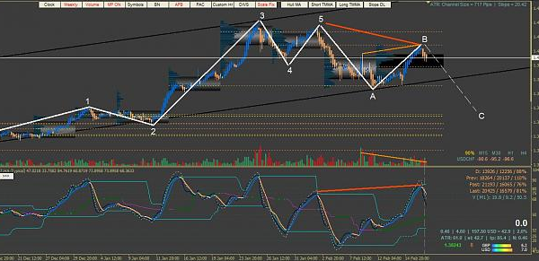 Elliot Wave Analysis forex 8