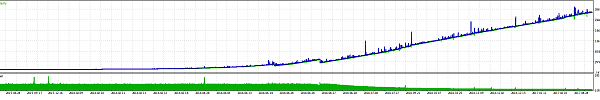 Simple High Profit low Drawdown Triangular Arbitrage forex 1