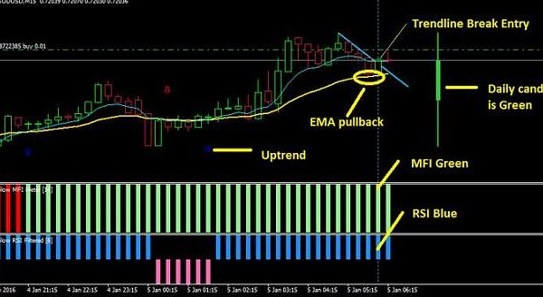 TMT Scalping System forex 10