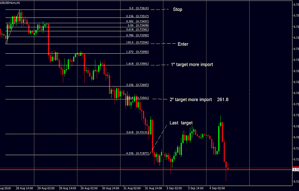 Fibonacci and targets forex 1