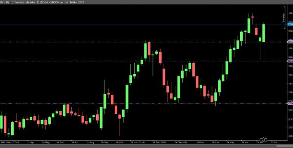 Support and Resistance Method – Pharley forex 3