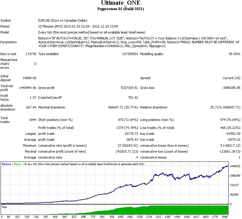 Ultimate ONE ea (6years backtest, good results) forex robot 4