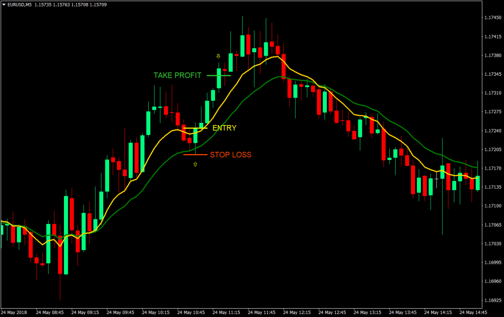 9-18 Retrace Forex Trading Strategy Forex 2