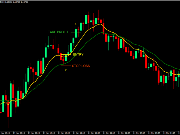 9-18 Retrace Forex Trading Strategy Forex 5