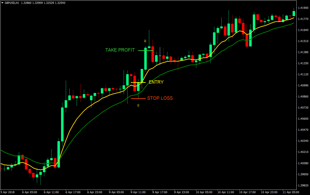 9-18 Retrace Forex Trading Strategy Forex 3