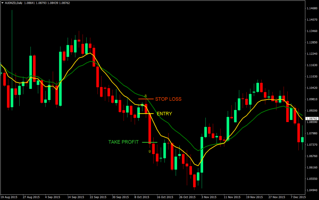 9-18 Retrace Forex Trading Strategy Forex 5