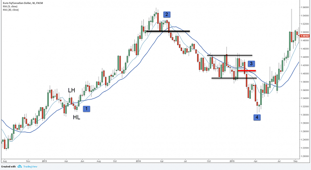 Price Action’s most powerful tool forex pattern recognition 2