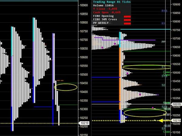 Market Profile (MP) levels/targets for DAX DOW NQ 3