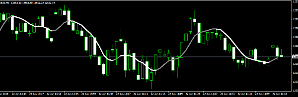 Scalping System for trading 7