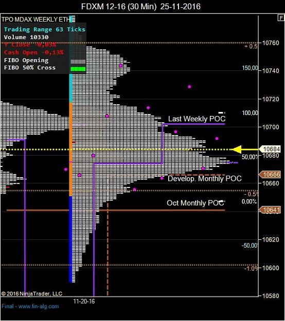 Market Profile (MP) levels/targets for DAX DOW NQ 2