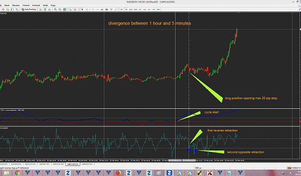 Forex Tech CCI Divergence Differently forex 4