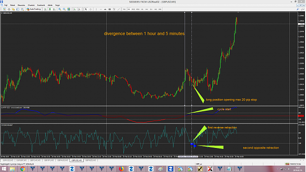 Forex Tech CCI Divergence Differently forex 2