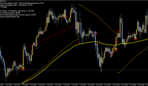 Nice Multiple Trend Signal forex trading 3