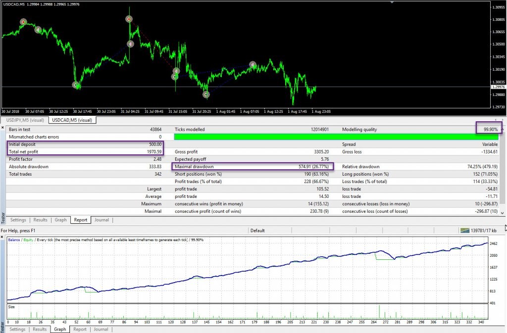 Real Magic EA on TF 5M – Profit 300% Monthly forex robot 3