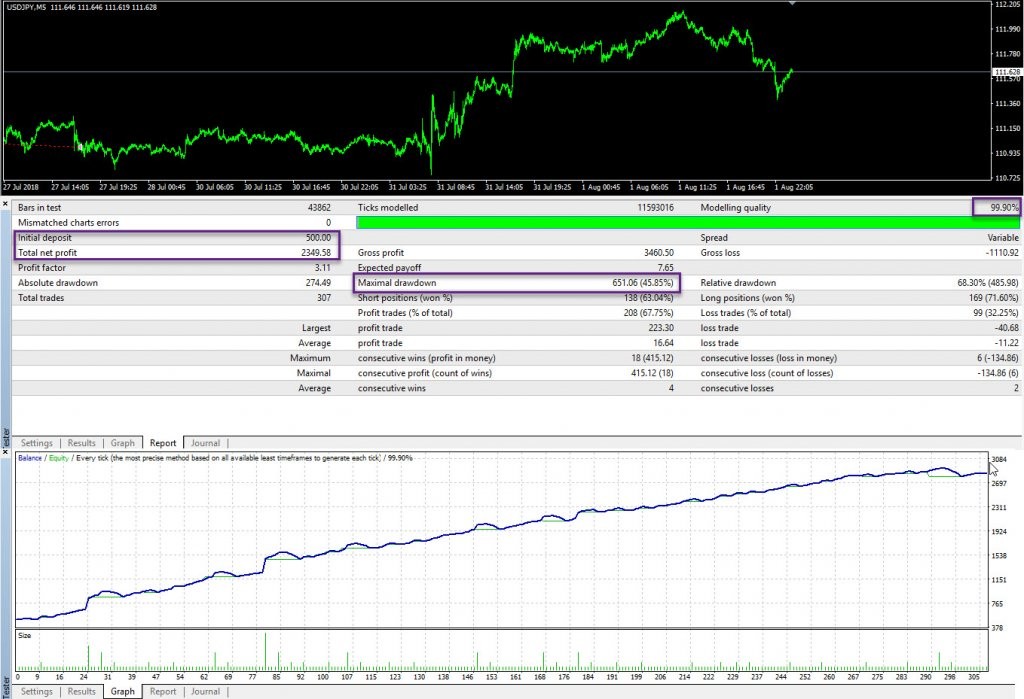 Real Magic EA on TF 5M – Profit 300% Monthly forex robot 5