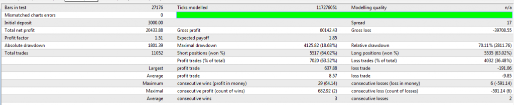 Success with Martingale & Hedge – Possible forex 1