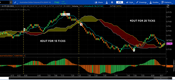 Trading with range bars ichimoku cloud & awesome oscillator 3