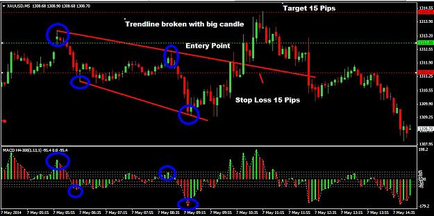 Simple 5 Min Gold (XAUUSD) Strategy Forex Trading 4