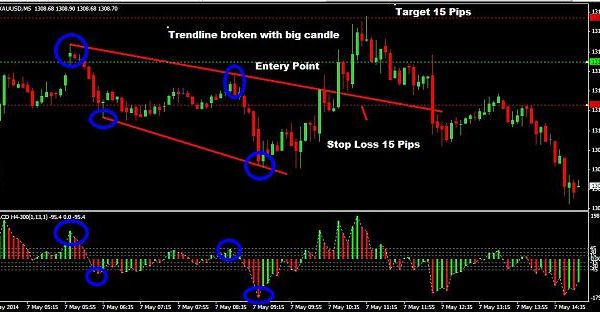 Simple 5 Min Gold (XAUUSD) Strategy Forex Trading 7