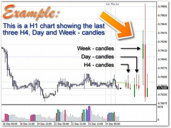 AnyCandle New Release Week and Month Candles in One Chart Forex 1