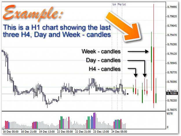 AnyCandle New Release Week and Month Candles in One Chart Forex 1
