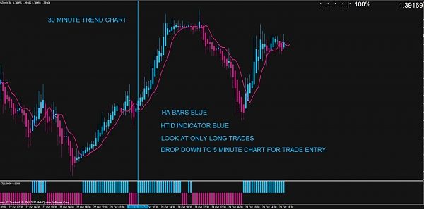 MTF HA HTID System forex 5