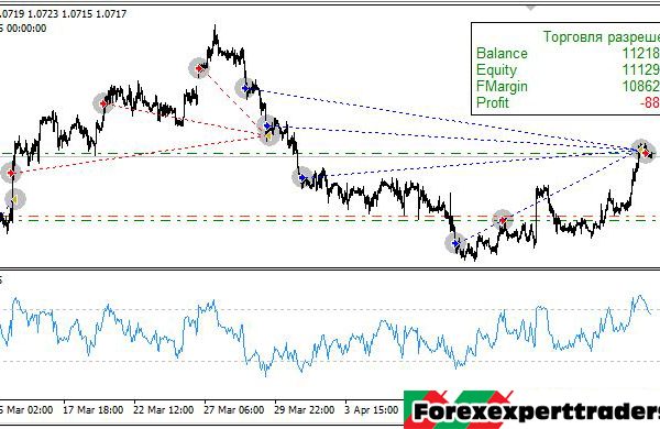 Averaging Advisor for RSI Indicator forex robot 12