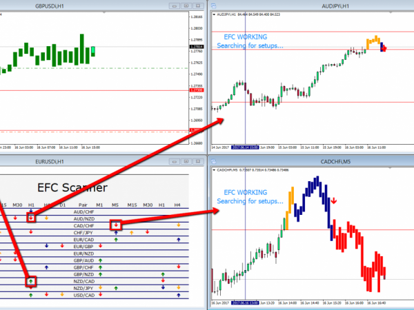 EFC Indicator + Scanner forex robot 2