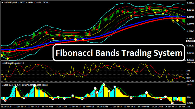 Fibonacci Bands Trading System Forex 2