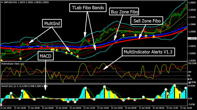 Fibonacci Bands Trading System Forex 3