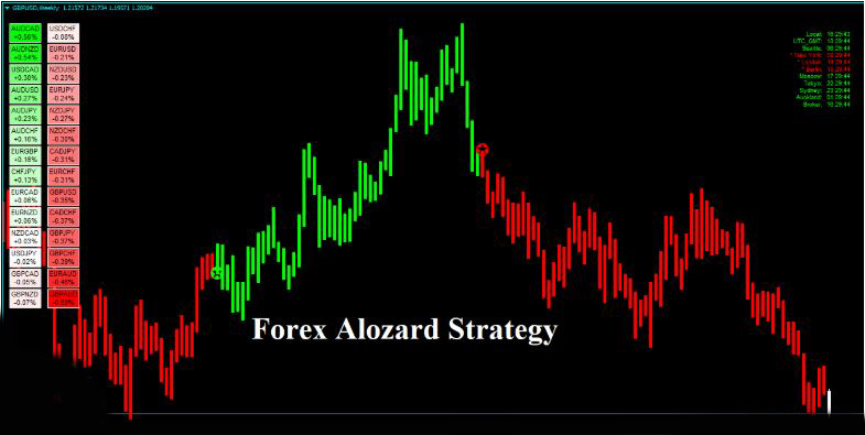 Forex Alozard Strategy - Detects Trend AND Reversal Market 2