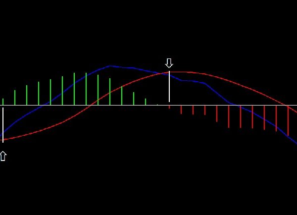 MACD Simple Cross System 6