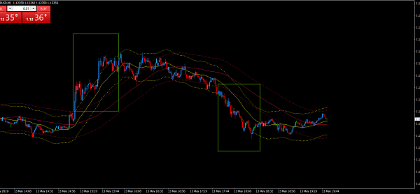 Multi Envelopes Trading Forex 4