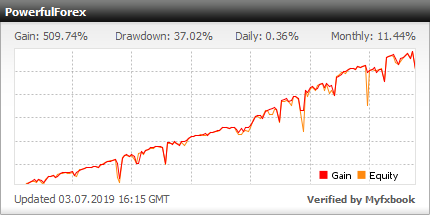 PowerfulForex is a Stable Advisor with 30% Profit Per Month 2