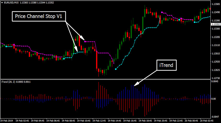 Price Channel with I-trend Strategy Forex 3