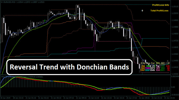 Reversal Trend with Donchian Bands Forex 2