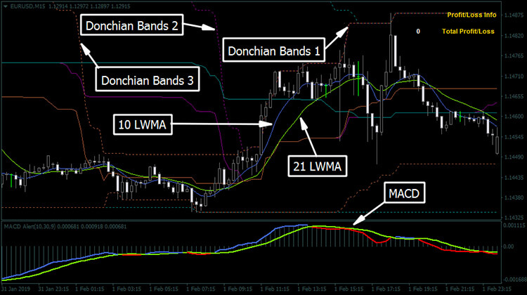 Reversal Trend with Donchian Bands Forex 3
