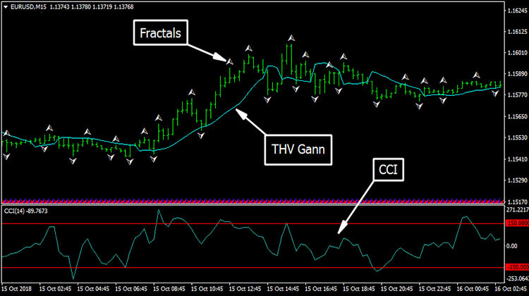 Scalping with Gann Hilo and CCI Forex Trading System 3