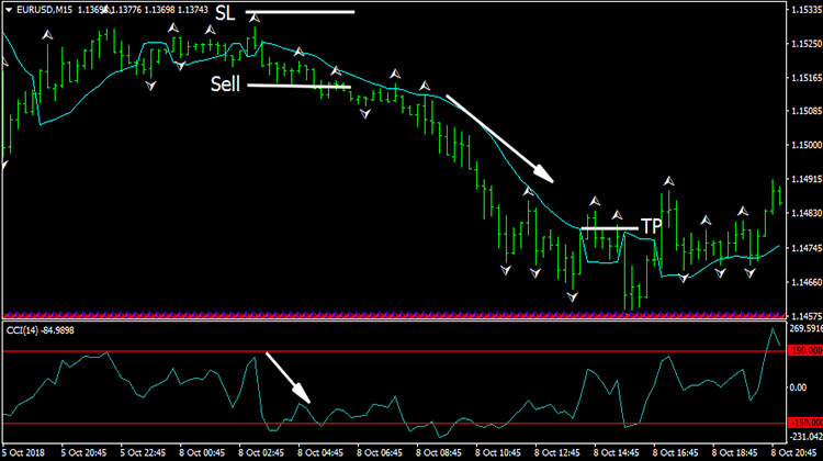 Scalping with Gann Hilo and CCI Forex Trading System 5