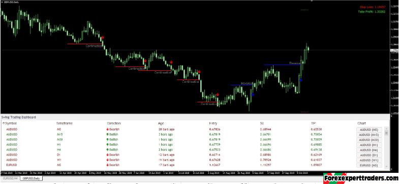 Swing Trading Dashboard + SwingForce Indicator 2