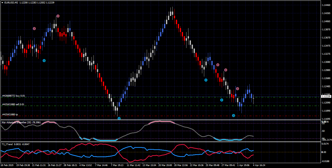 Тенденция т. Индикатор Adaptive t3 mq4. Индикатор t3_Trix. T3 Trix MTF Oscillator. Mt4 indicators trading Systems.