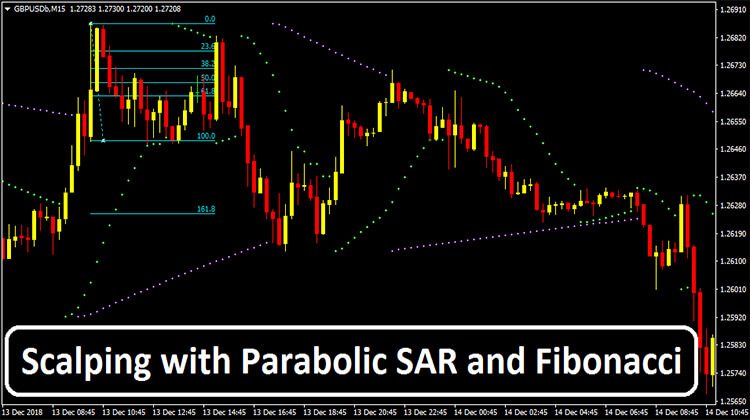calping with Parabolic SAR and Fibonacci Forex 2