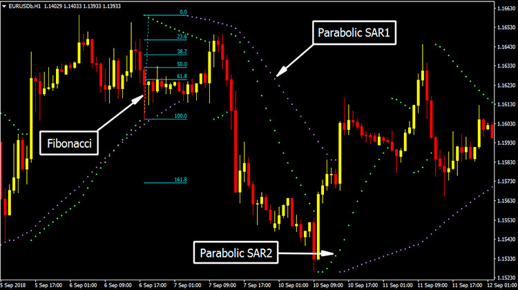 calping with Parabolic SAR and Fibonacci Forex 3