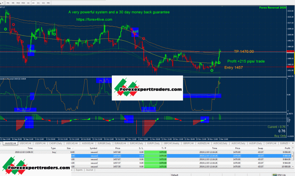 Forex4Live Reversal 2020 -Unlimited Version 1