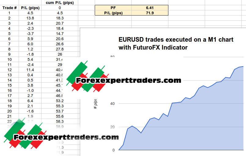 Futuro Trading Indicator - Unlimited Version Forex 2