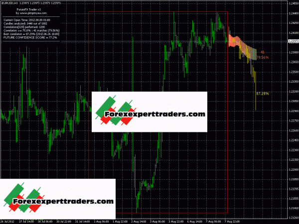 Futuro Trading Indicator - Unlimited Version Forex 5