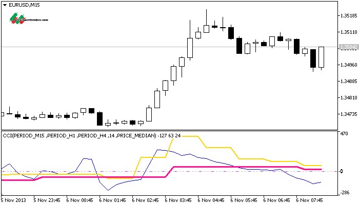 cci indicator binary options