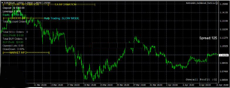 Keltner Combined EA [V3, V4 & V5] – Unlimited Version Forex robot 2