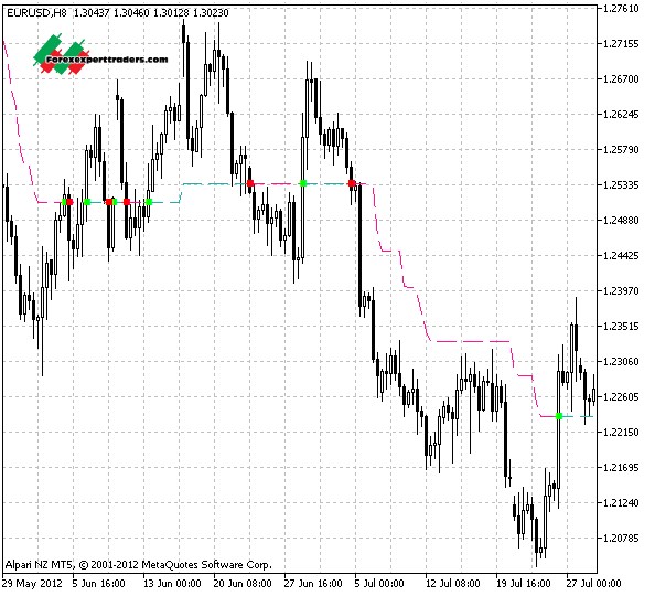 Kolier_SuperTrend- MT5 Indicator - Download Forex Robots, Binary Option