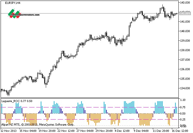 how to use laguerre-acs indicator in forex